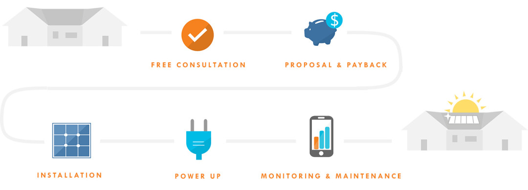 The Solar Process - Ideal Energy Solar